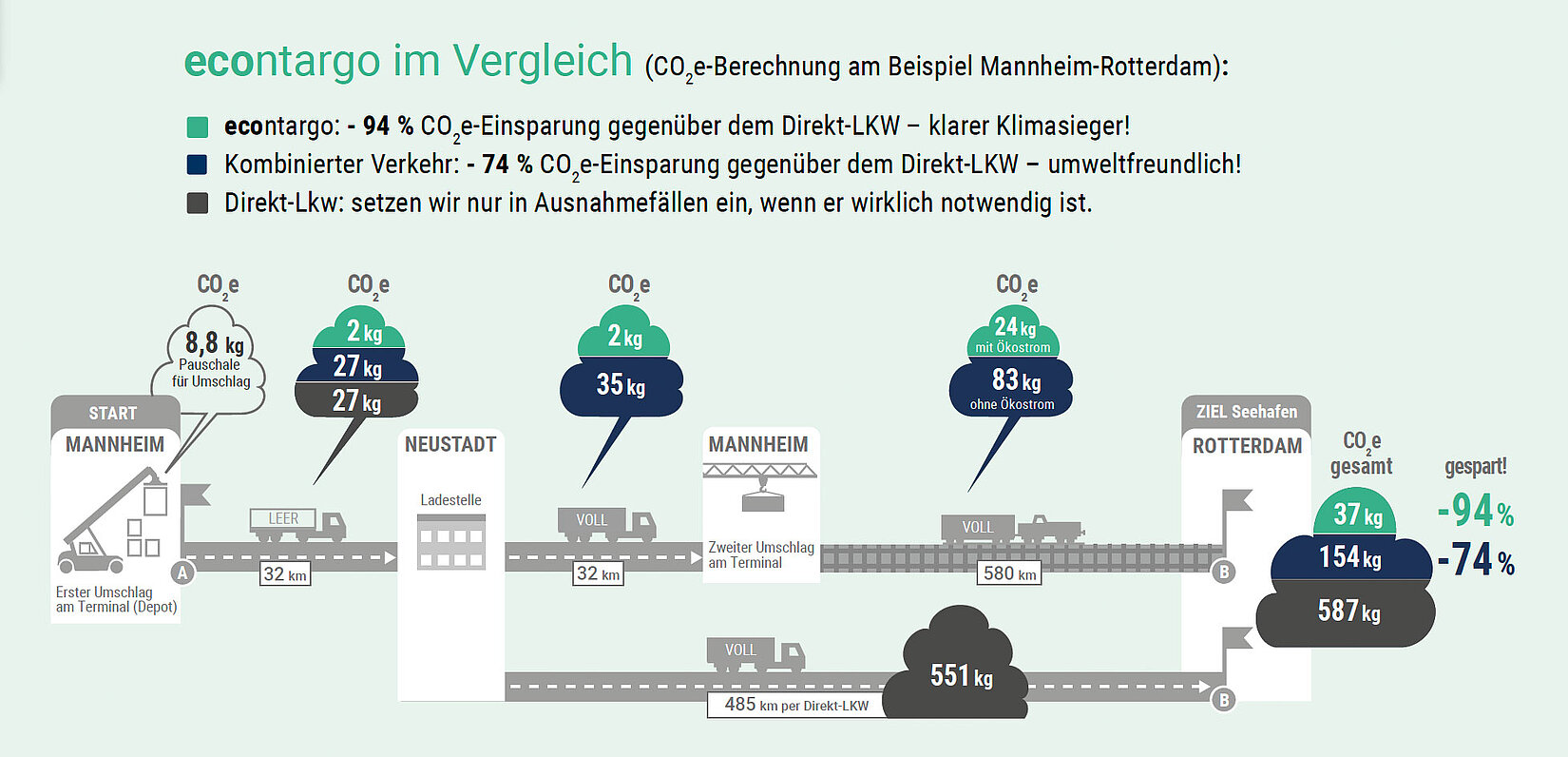 econtargo im Vergleich - Grafik